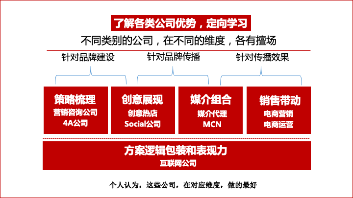 关于策略和方案的写作逻辑-广告人干货库