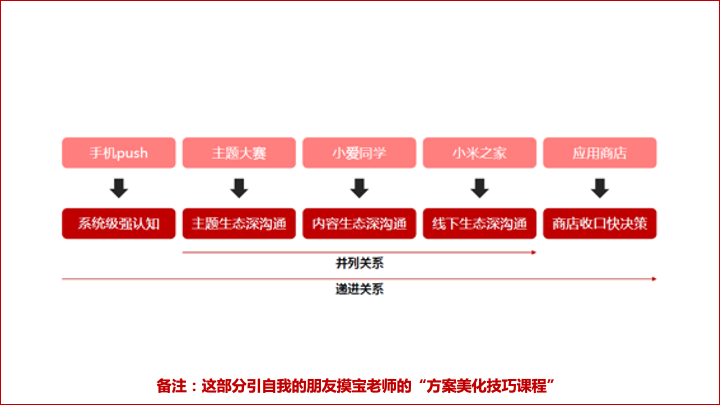 关于策略和方案的写作逻辑-广告人干货库