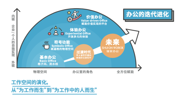 SHUI ON WORKX与青年志联合发布《青年理想工作空间白皮书》。-广告人干货库