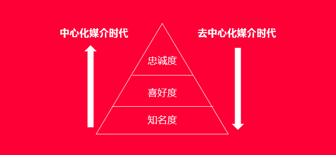广告人干货库 为什么广告投的越多,品牌消失的越快?-广告人干货库