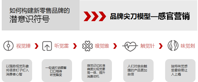 广告人干货库 三十份超超超实用的营销模型图!-广告人干货库