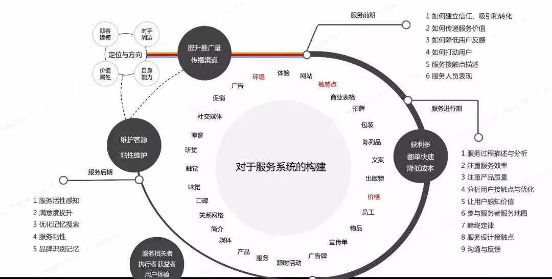 广告人干货库 三十份超超超实用的营销模型图!-广告人干货库