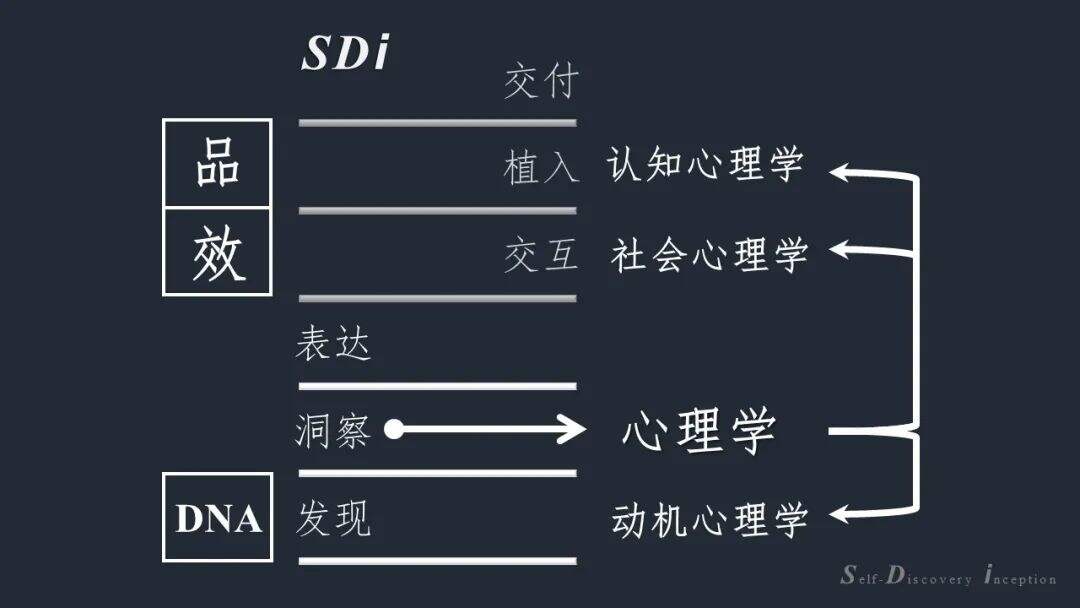 广告人干货库 SDi方法论营销六层面-广告人干货库
