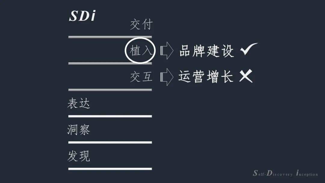 广告人干货库 SDi方法论营销六层面-广告人干货库