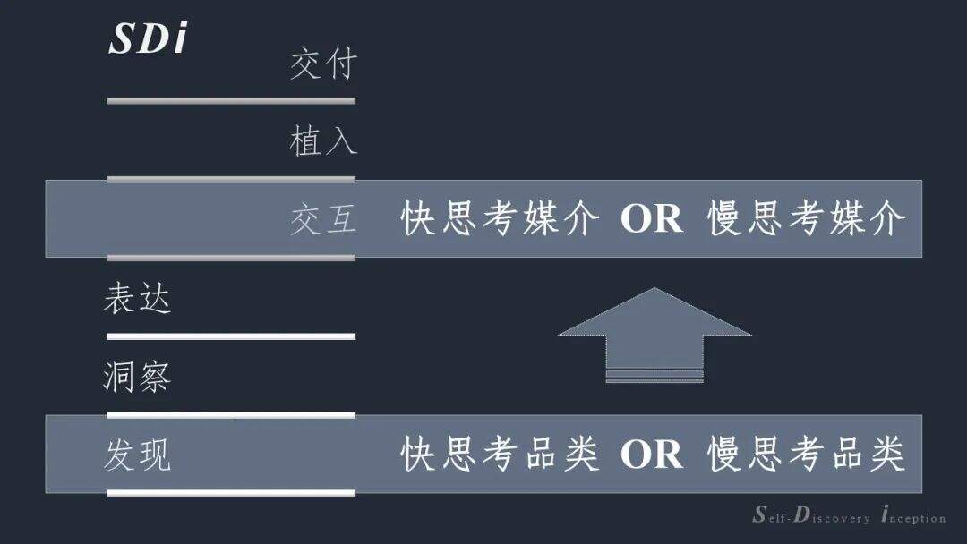 广告人干货库 SDi方法论营销六层面-广告人干货库