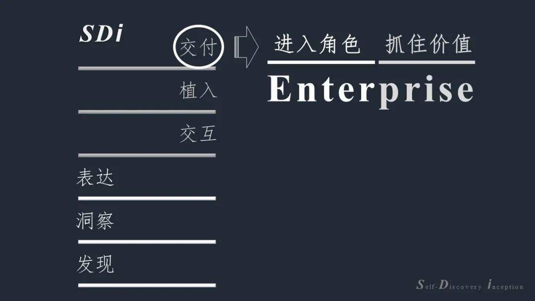 广告人干货库 SDi方法论营销六层面-广告人干货库