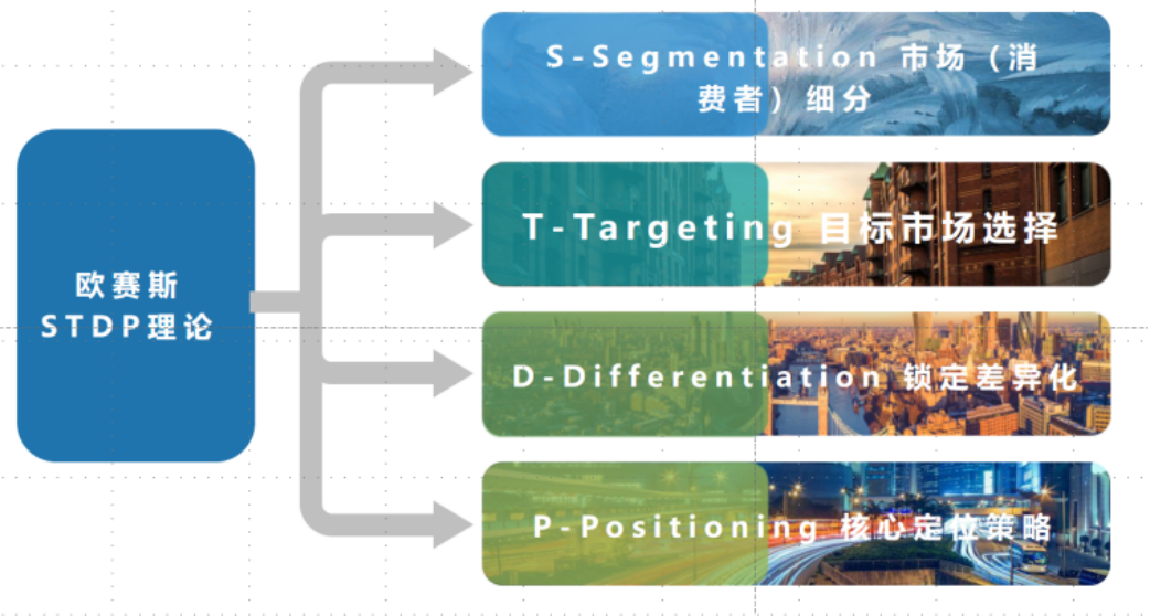 定位的基础方法：STDP｜欧赛斯品牌定位-广告人干货库