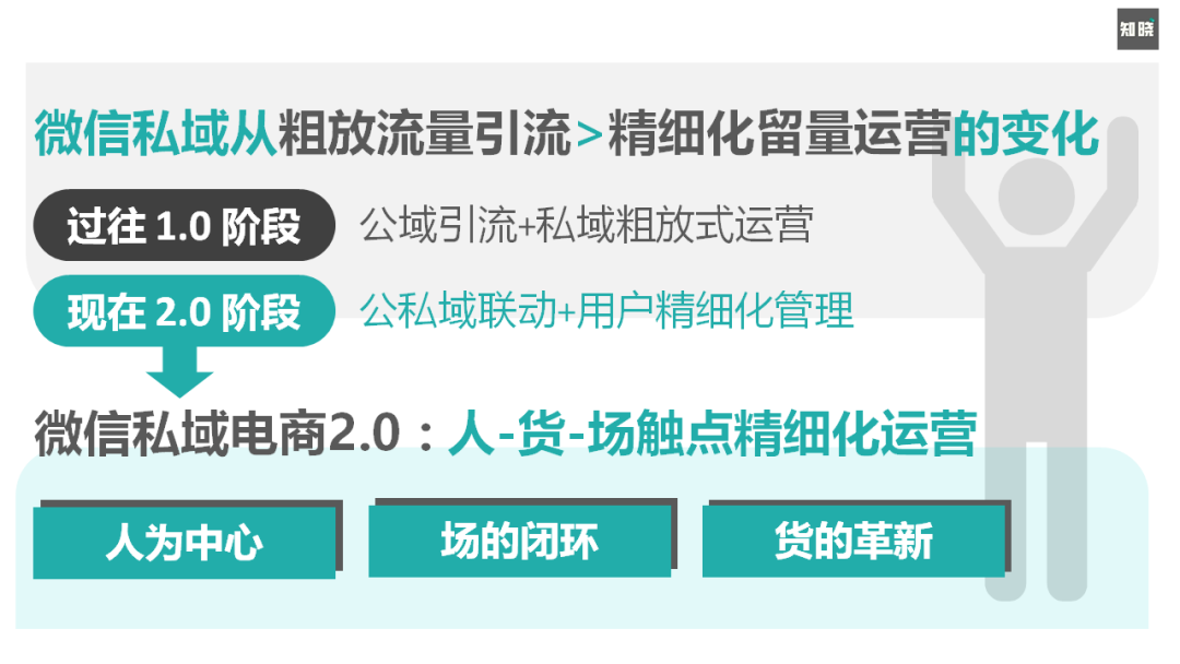 4步骤详解如何快速重构私域电商的运营策略-广告人干货库