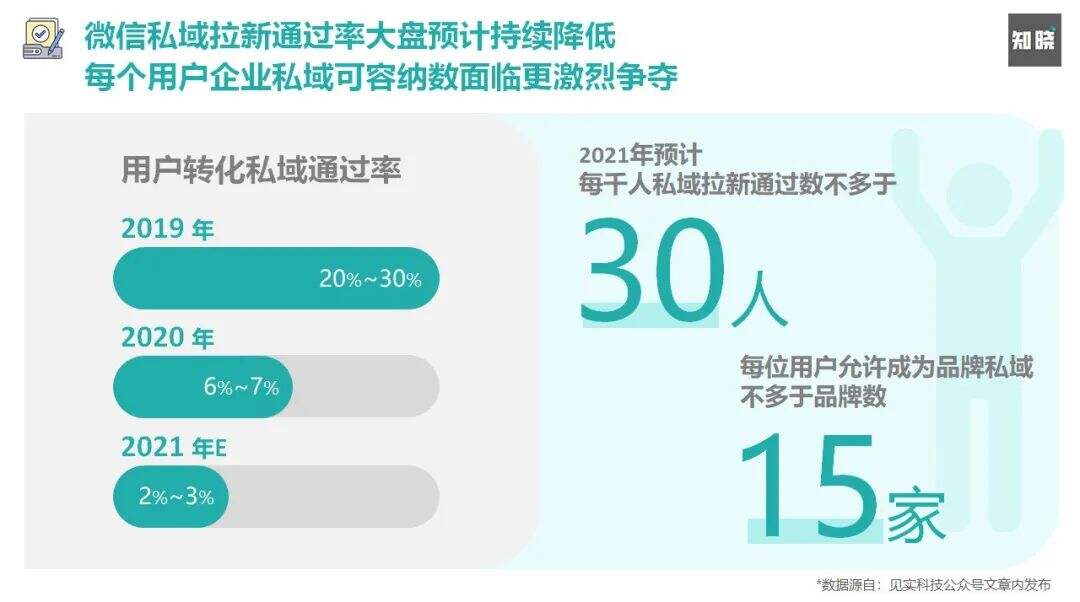 4步骤详解如何快速重构私域电商的运营策略-广告人干货库