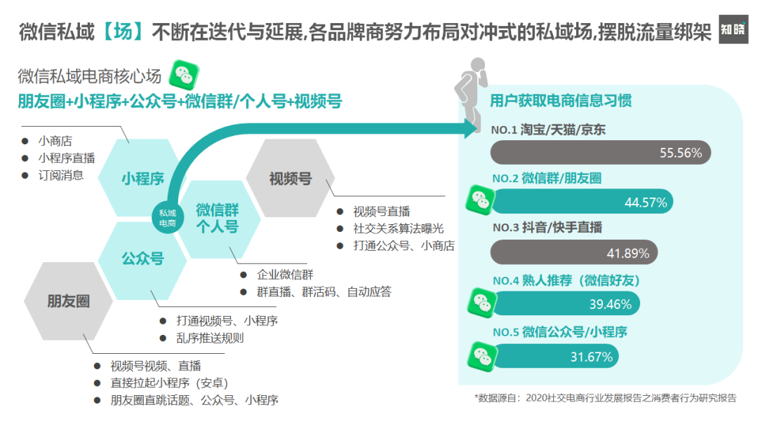4步骤详解如何快速重构私域电商的运营策略-广告人干货库