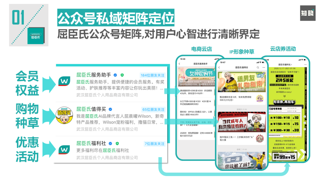 4步骤详解如何快速重构私域电商的运营策略-广告人干货库