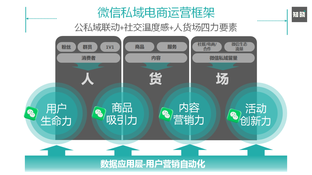 4步骤详解如何快速重构私域电商的运营策略-广告人干货库
