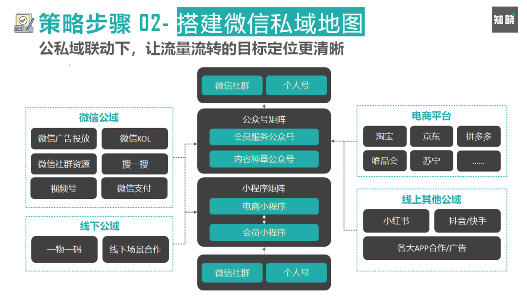 4步骤详解如何快速重构私域电商的运营策略-广告人干货库