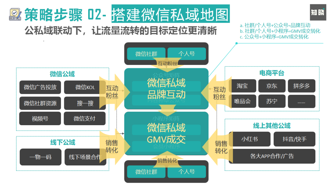 4步骤详解如何快速重构私域电商的运营策略-广告人干货库