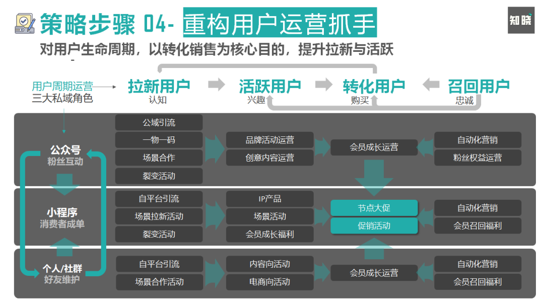 4步骤详解如何快速重构私域电商的运营策略-广告人干货库