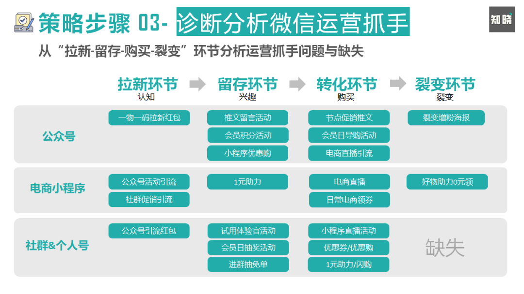 4步骤详解如何快速重构私域电商的运营策略-广告人干货库