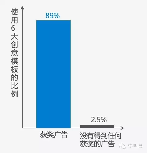 广告人干货库 89%的创意广告来自这6个模板-广告人干货库