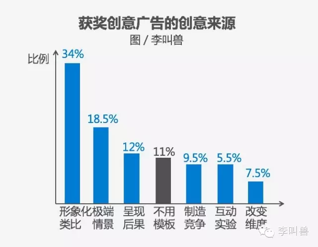 广告人干货库 89%的创意广告来自这6个模板-广告人干货库