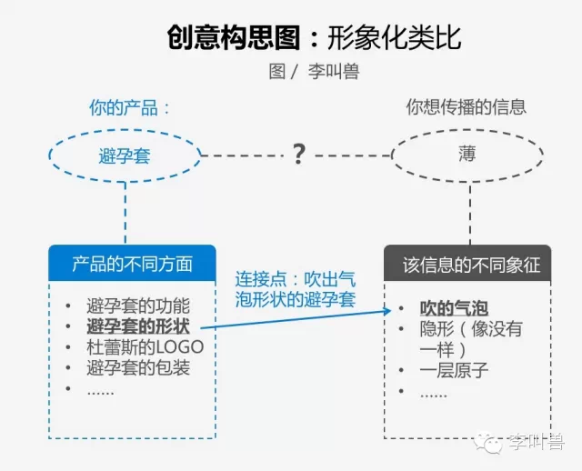 广告人干货库 89%的创意广告来自这6个模板-广告人干货库