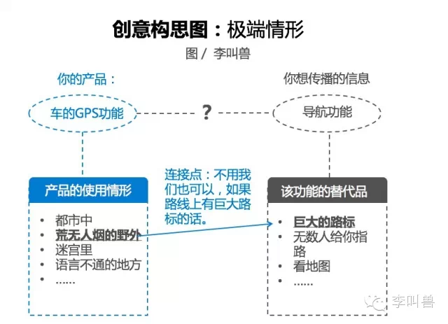 广告人干货库 89%的创意广告来自这6个模板-广告人干货库