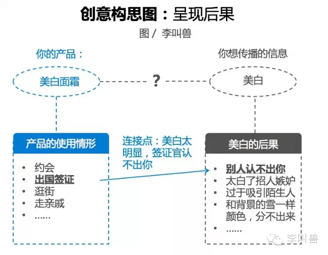 广告人干货库 89%的创意广告来自这6个模板-广告人干货库