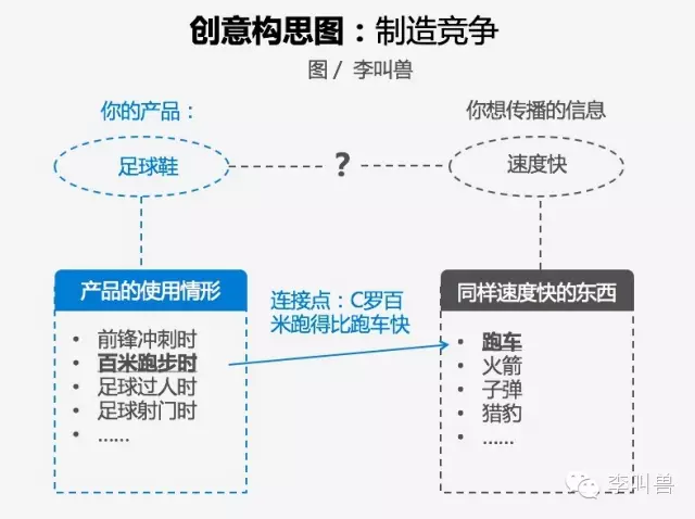 广告人干货库 89%的创意广告来自这6个模板-广告人干货库