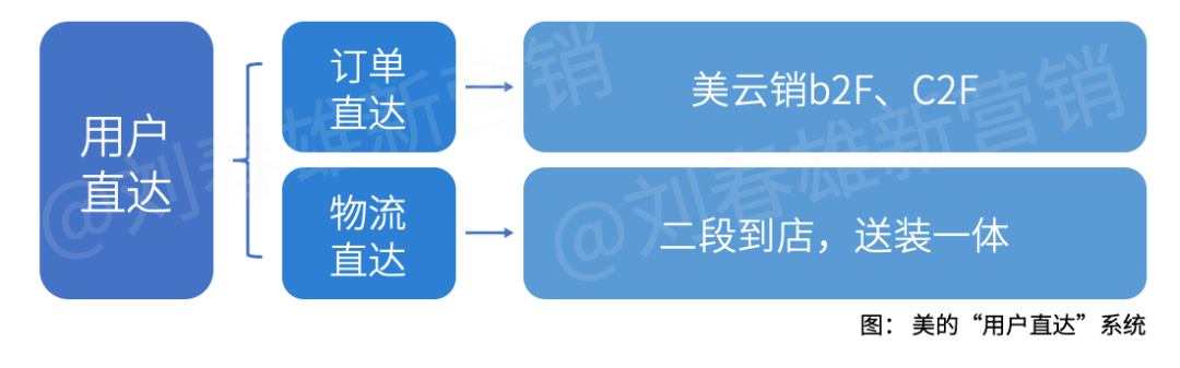 广告人干货库 美的集团如何以数字化重构渠道运营体系-广告人干货库