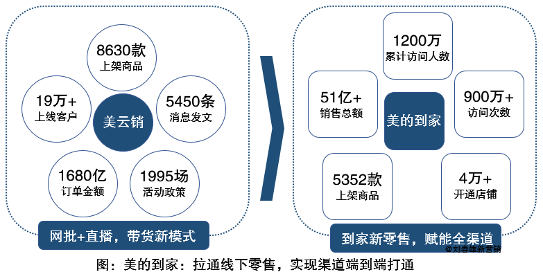广告人干货库 美的集团如何以数字化重构渠道运营体系-广告人干货库