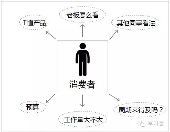广告人干货库 正常人为什么无法站在用户角度思考?-广告人干货库