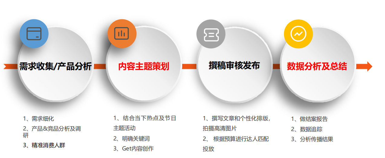 小红书平台的投放策略及案例分析-广告人干货库