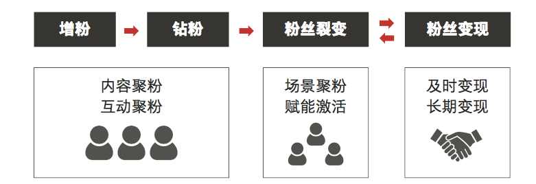 广告人干货库 一文讲清楚阿里3大营销模型:AIPL、FAST、GROW-广告人干货库