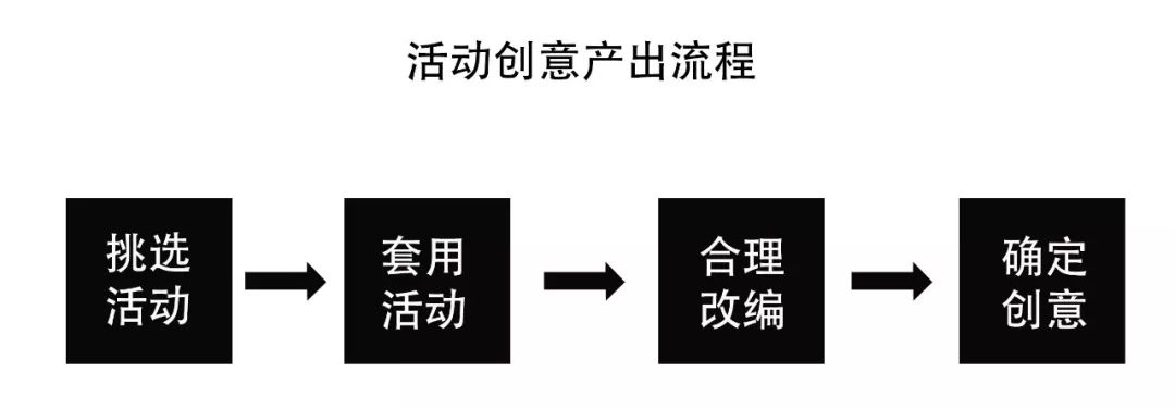 广告人干货库 13种活动玩法,1套改编公式,承包你2021活动计划-广告人干货库