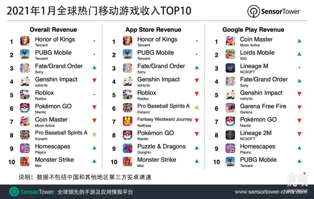 2021年1月腾讯《王者荣耀》蝉联全球手游畅销榜榜首。-广告人干货库