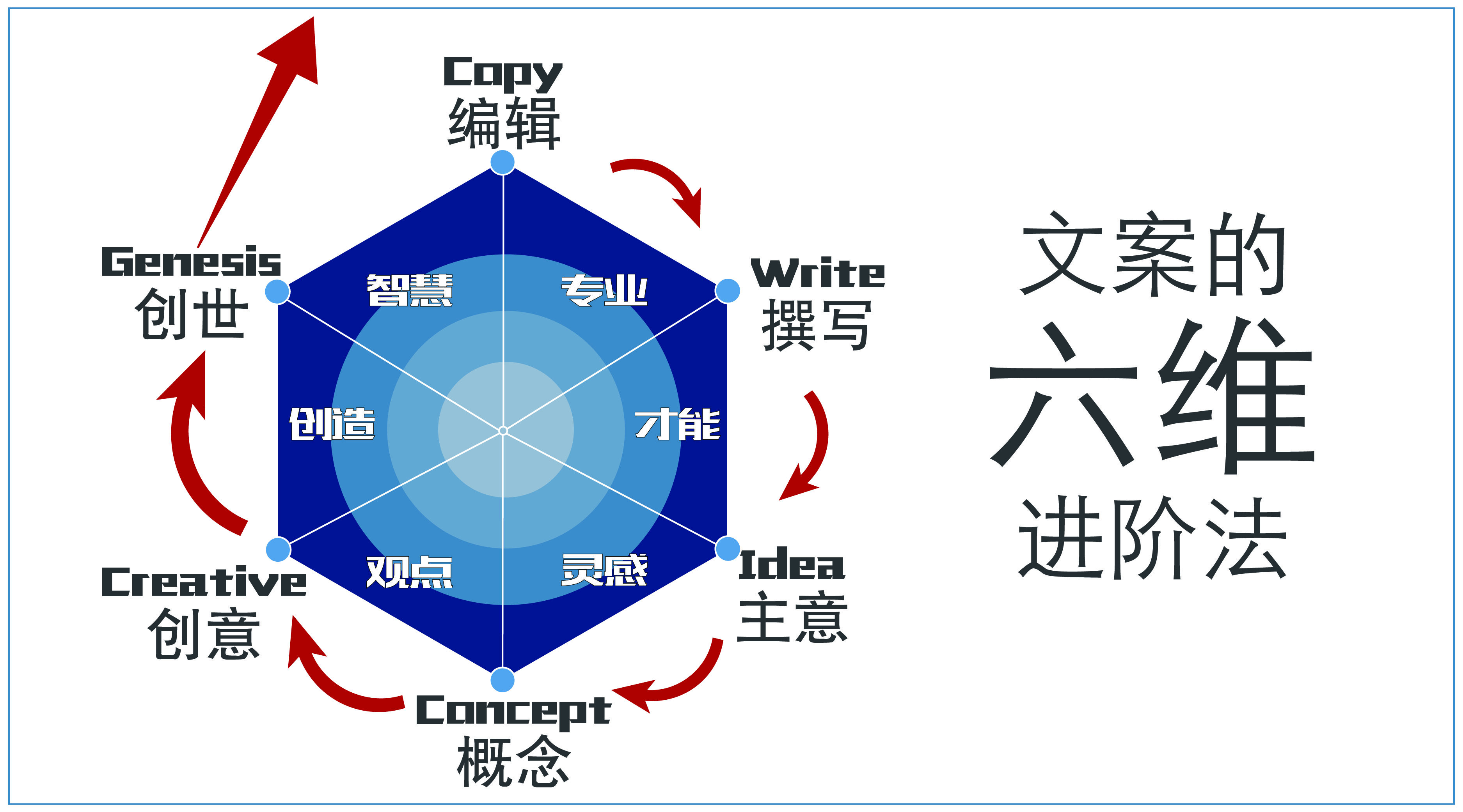 广告人干货库 文案的“六维”进阶法-广告人干货库