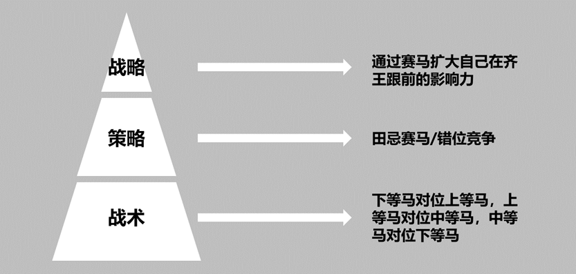 广告人干货库 初谈策略:从田忌赛马说起-广告人干货库