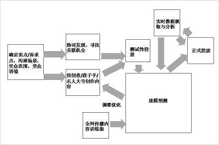 广告人干货库 如何策划一次成功的病毒营销?-广告人干货库