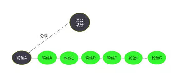 广告人干货库 解决一个世纪难题:H5 做好了,流量哪里来?-广告人干货库