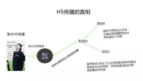 广告人干货库 解决一个世纪难题:H5 做好了,流量哪里来?-广告人干货库