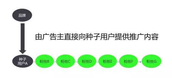 广告人干货库 解决一个世纪难题:H5 做好了,流量哪里来?-广告人干货库