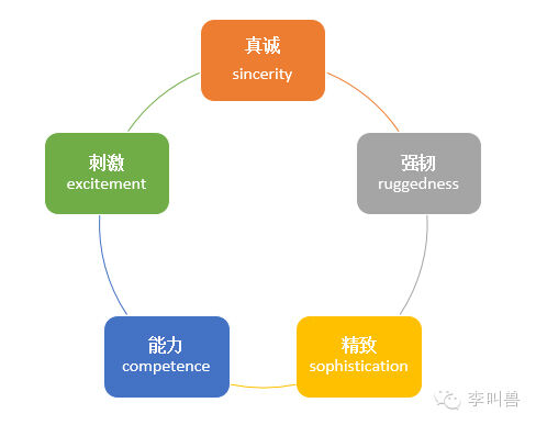 最全「品牌人格清单」实例分享：品牌有哪些基本款性格？-广告人干货库