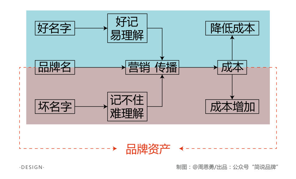 广告人干货库 看了100篇“品牌取名”文章,总结出取好名字的底层原理-广告人干货库