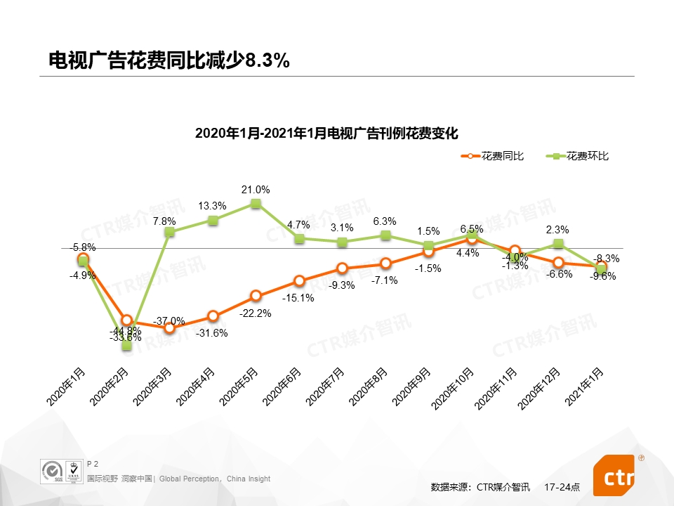 广告人干货库 2021开年,三大细分广告市场都发生了什么?-广告人干货库