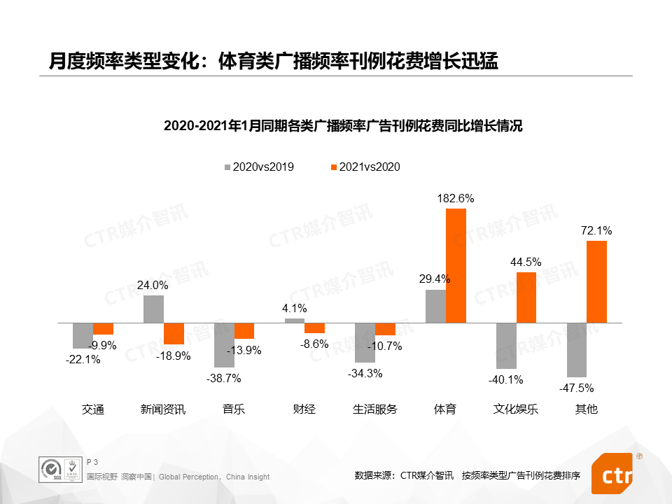 广告人干货库 2021开年,三大细分广告市场都发生了什么?-广告人干货库