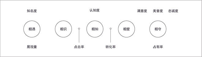 广告人干货库 深度解读 | 解剖“营”与“销”:一个是面包,另一个是爱情-广告人干货库