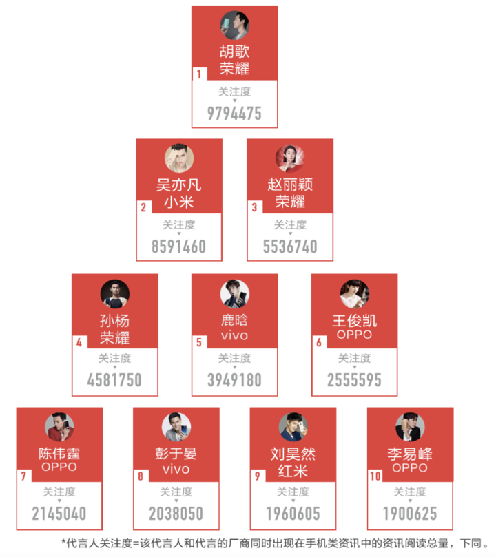 广告人干货库 从肖战到姜文、胡歌和周迅,手机厂商找代言人不再仅仅为带货-广告人干货库