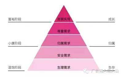 细致解析“五大需求层次理论”-广告人干货库
