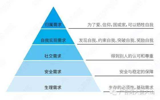 细致解析“五大需求层次理论”-广告人干货库