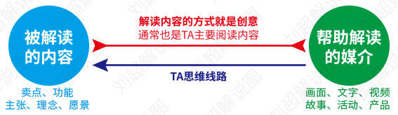 广告人干货库 写给广告从业者:创意是什么?怎么评价?怎么提升?-广告人干货库