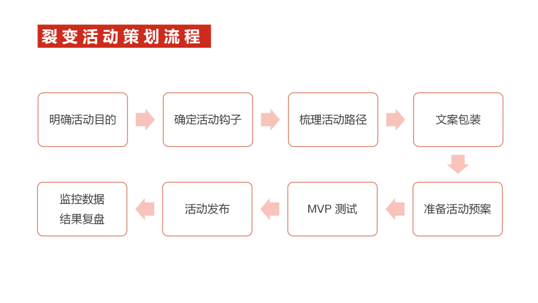 广告人干货库 6000字干货:如何从0到1策划一场裂变增长活动?-广告人干货库