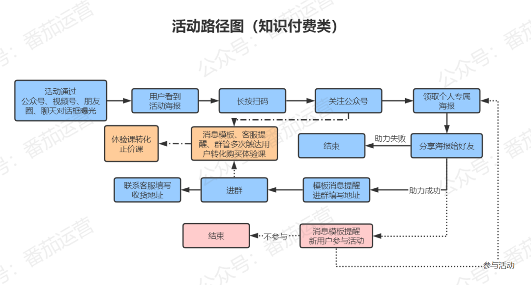 广告人干货库 6000字干货:如何从0到1策划一场裂变增长活动?-广告人干货库